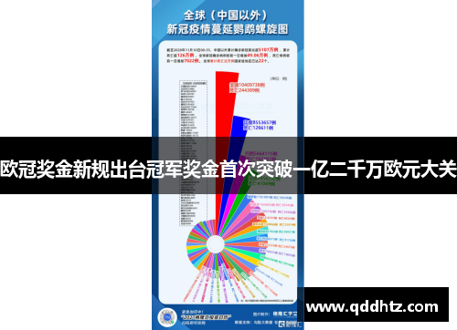 欧冠奖金新规出台冠军奖金首次突破一亿二千万欧元大关